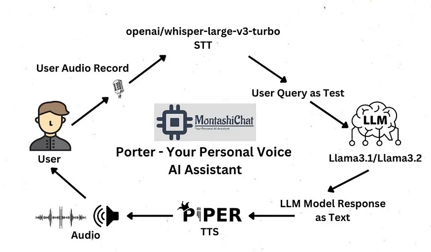 How to Build an AI Voice Assistant Locally Using Ollama