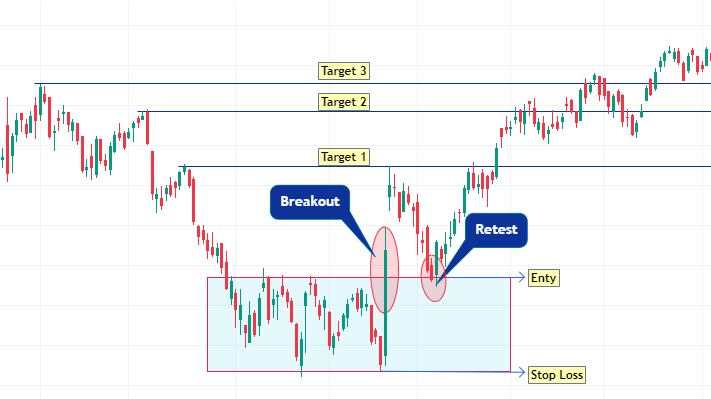 Mastering Breakout Trading with a Prop Firm: A Strategic Approach