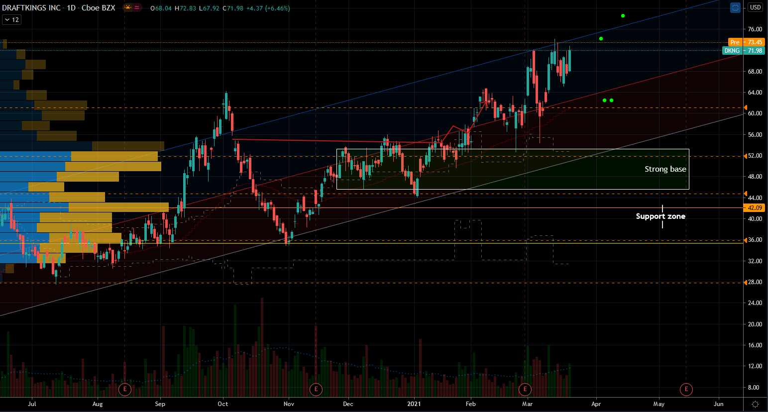 Find market predictions, dkng financials and market news. Place Your Bets On Dkng Stock Because It Is Going Places Investorplace