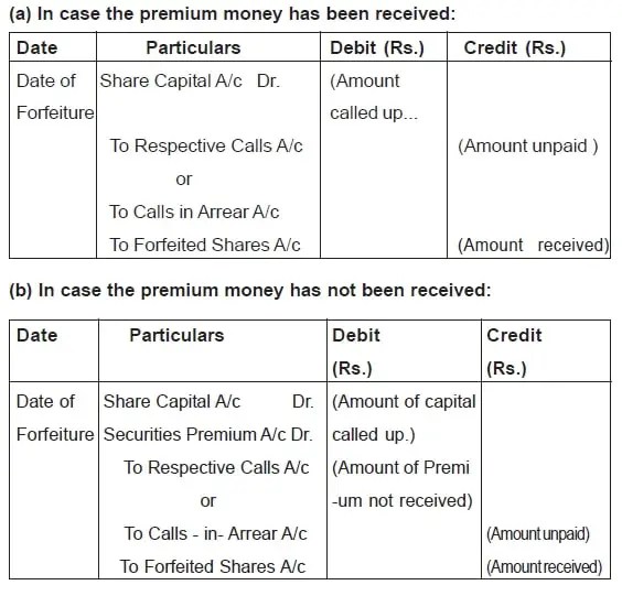 Forfeiture Of Shares Issued At Premium Reissued At Discount Abc Ltd Forfeited 150 Equit 