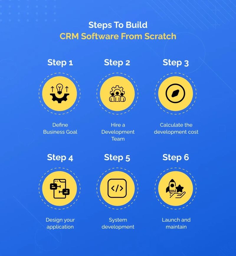 How To Create Your Own Crm System From Scratch Step By Step Guide - Premium Light Texture Gallery - HD