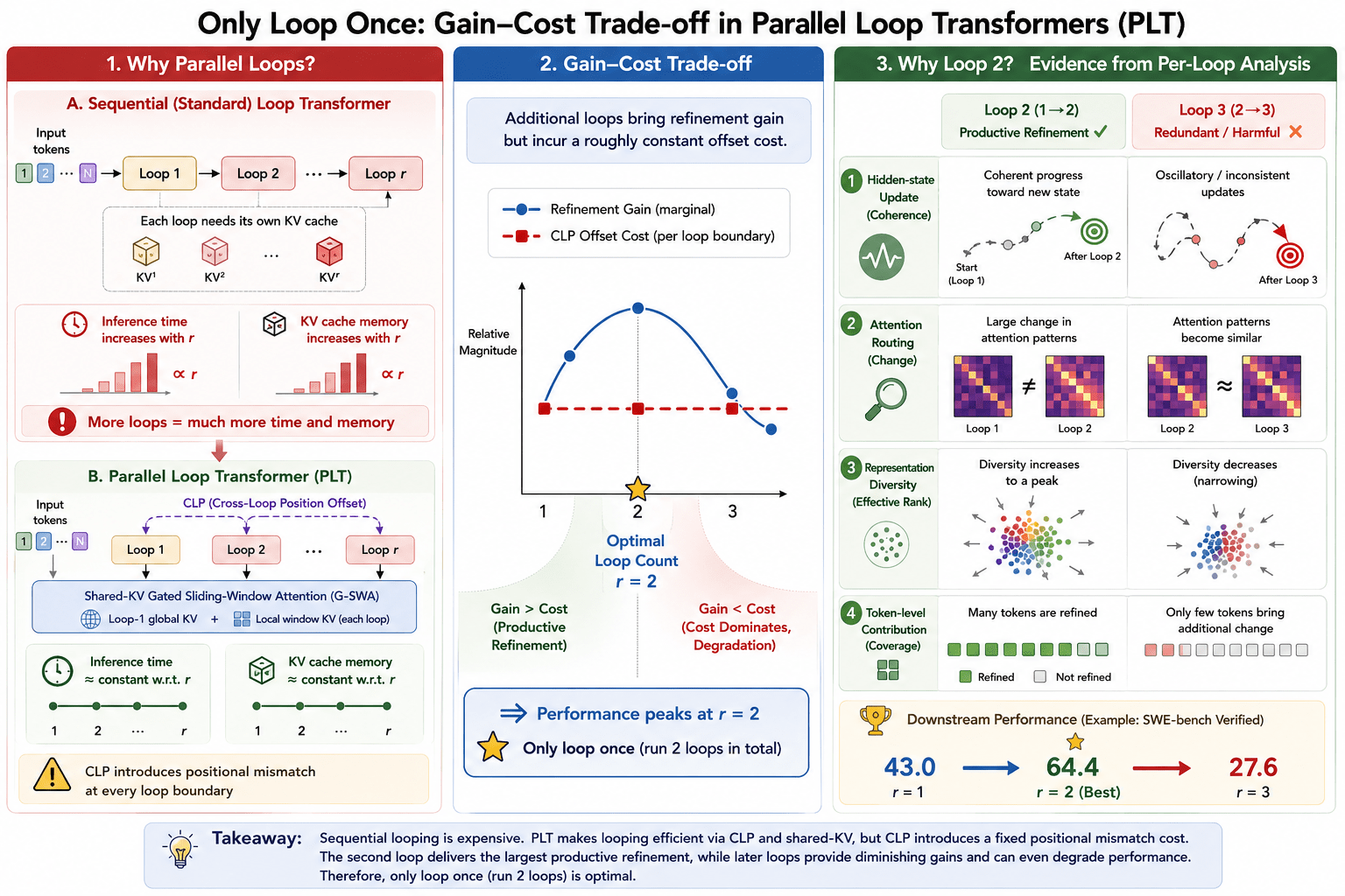 LoopCoder-v2 Parallel Loop Transformer architecture overview diagram