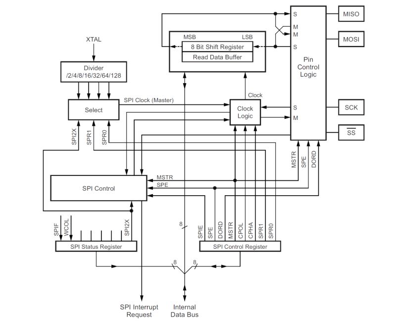 Spi Arduino Iot Engineering - Best Landscape Photos in Full HD