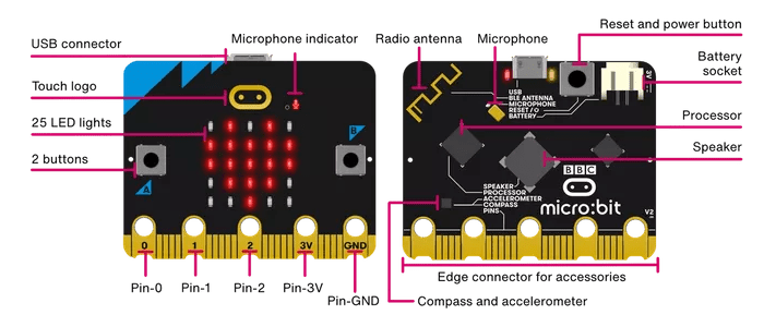 Micropython For Micro Bit Onboard Sensors And How To Write Functions - Premium City Texture Gallery - Full HD