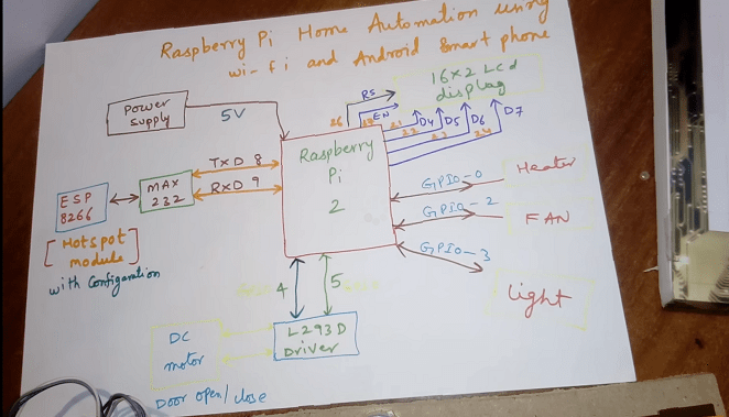 Miniature smart home tutorial with smartphone and rpi