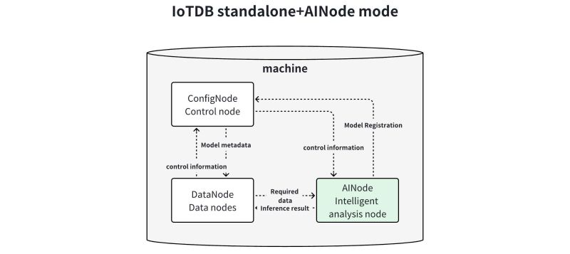 Apache Iotdb 5 Iotdb Ainode - High Quality Dark Image - Full HD