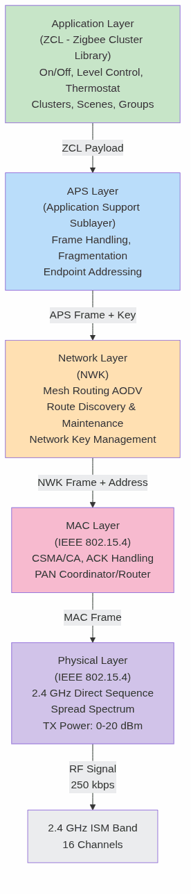 Zigbee Protocol Stack Layers