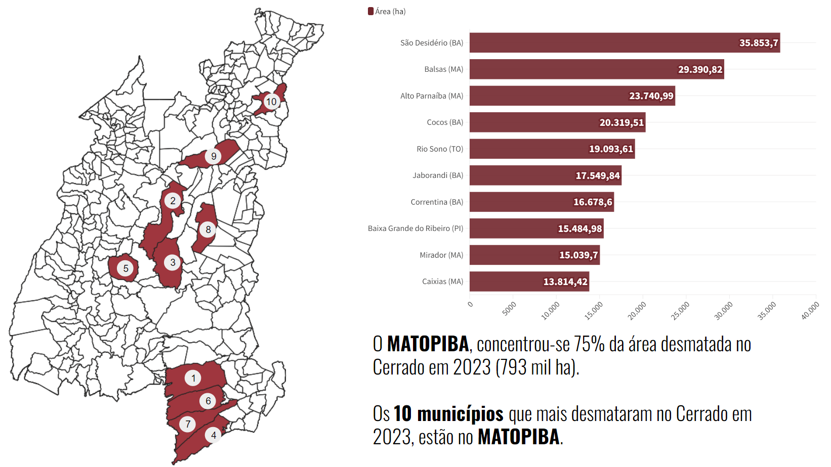 Área desmatada nos 10 municípios que mais desmataram no cerrado em 2023 no Matopiba, segundo SAD Cerrado.