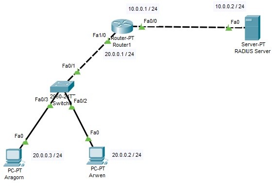 22 2 1 Packet Tracer Configure Aaa Authentication On Cisco Routers Answers Red font color or gray highlights indicate text that appears in the instructor copy only.