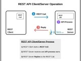 Rest Apis Rest Api Request Html Verbs Html Codes тлж