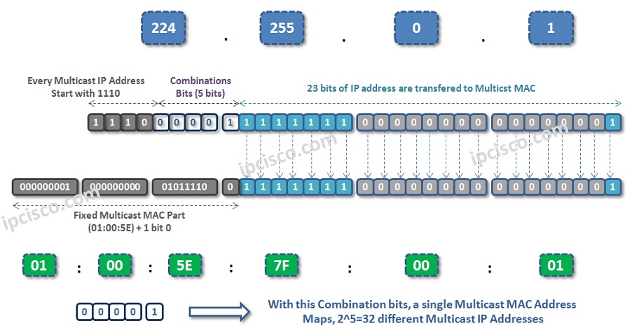 Multicast MAC Address 0100 5e 32 Multicast IP Addresses IPCisco Multicast MAC Example 