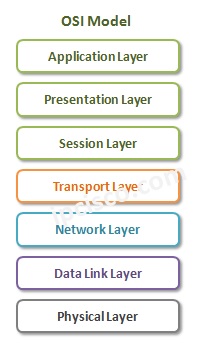 The upper layers of the osi reference model (application, presentation, session, and transport—layers 7, 6, 5, and 4) define functions focused . Osi Model Physical Data Link Network Transport Session Prest Applic