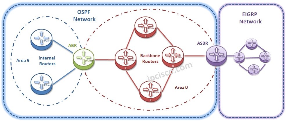 Packet Tracer Scenario The More Information About Technical Support You Can Consult With Our Ccie Cisco Working Training Puter Work Working Basics OSPF is classless and converges fairly quickly using cost as its metric. Packet Tracer Scenario The More Information About Technical Support You Can Consult With Our Ccie Cisco Working Training Puter Work Working Basics It uses the DUAL algorithm to determine the best route.