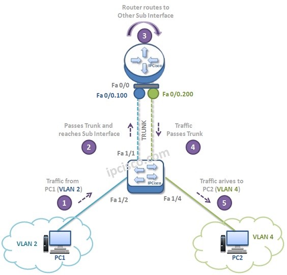 An access port is assigned to a single vlan. Inter Vlan Routing With Router On Stick Topology Ipcisco