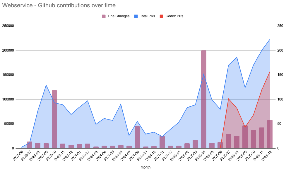 A line graph depicting GitHub contributions over time, with three data series: total PRs in blue, Codex PRs in red, and line changes in pink, showing an upward trend in contributions starting in mid-2023 and increasing significantly by mid-2025.