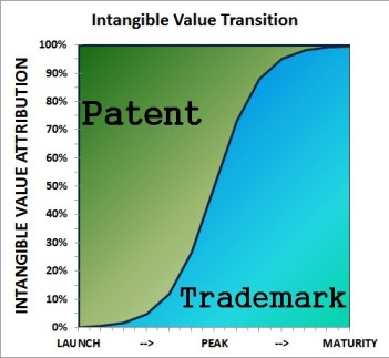 Intangible Value Transition