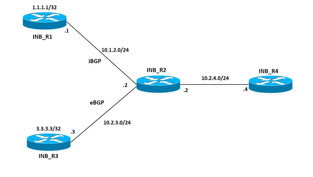 Troubleshoot BGP RIB-failure - IP-NETWORK-BASICS