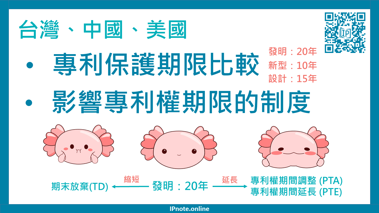 Read more about the article 台、中、美專利保護期限比較與影響專利權期限的制度