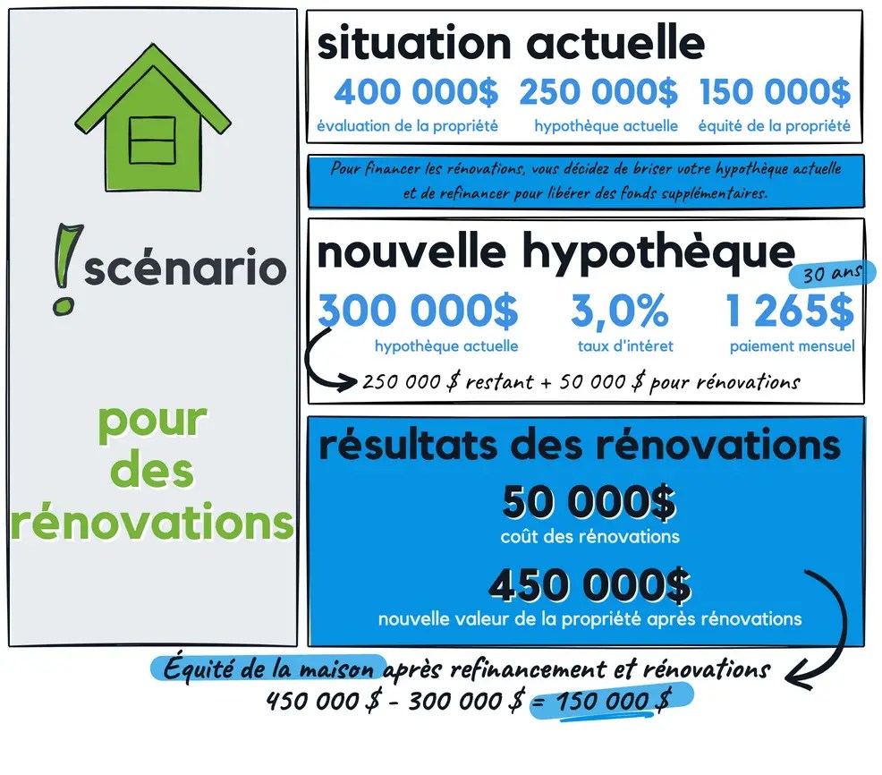 Situation actuelle -          Évaluation de la propriété : 400 000 $ -          Hypothèque actuelle : 250 000 $ -          Équité de la maison : 400 000 $ - 250 000 $ = 150 000 $ Pour financer les rénovations, vous décidez de briser votre hypothèque actuelle et de refinancer pour libérer des fonds supplémentaires. Nouvelle hypothèque -          Nouvelle hypothèque : 300 000 $ (250 000 $ restant + 50 000 $ pour rénovations) -          Nouveau taux d'intérêt : 3,0 % (taux actuel du marché) -          Paiement mensuel (30 ans) : environ 1 265 $ Résultats des rénovations -          Coût des rénovations : 50 000 $ -          Nouvelle valeur de la propriété après rénovations : 450 000 $ Évaluation des avantages -          Équité de la maison après refinancement et rénovations : 450 000 $ - 300 000 $ = 150 000 $