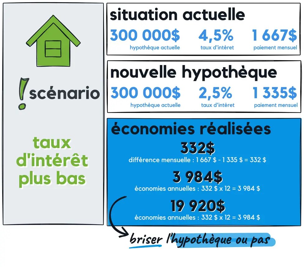 Situation actuelle -          Hypothèque actuelle : 300 000 $ -          Taux d'intérêt : 4,5 % -          Paiement mensuel : 1 667 $ Nouvelle hypothèque -          Hypothèque refinancée : 300 000 $ -          Nouveau taux d'intérêt : 2,5 % -          Nouveau paiement mensuel : 1 335 $ Économies réalisées -          Différence mensuelle : 1 667 $ - 1 335 $ = 332 $ -          Économies annuelles : 332 $ x 12 = 3 984 $ -          Économies sur cinq ans : 3 984 $ x 5 = 19 920 $