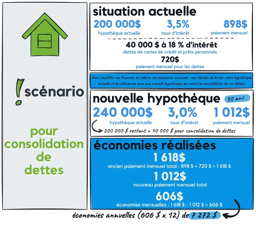 Situation actuelle -          Dettes de cartes de crédit et prêts personnels : 40 000 $ à 18 % d'intérêt -          Paiement mensuel pour les dettes : environ 720 $ -          Hypothèque actuelle : 200 000 $ à 3,5 % d'intérêt -          Paiement hypothécaire mensuel : environ 898 $ Pour simplifier vos finances et réduire vos paiements mensuels, vous décidez de briser votre hypothèque actuelle et de refinancer avec une nouvelle hypothèque qui inclut la consolidation de vos dettes. Nouvelle hypothèque -          Nouvelle hypothèque : 240 000 $ (200 000 $ restant + 40 000 $ pour consolidation de dettes) -          Nouveau taux d'intérêt : 3,0 % (taux actuel du marché) -          Nouveau paiement hypothécaire mensuel (30 ans) : environ 1 012 $ Économies réalisées -          Ancien paiement mensuel total : 898 $ + 720 $ = 1 618 $ -          Nouveau paiement mensuel total : 1 012 $ -          Économies mensuelles : 1 618 $ - 1 012 $ = 606 $ -          Économies annuelles : 606 $ x 12 = 7 272 $