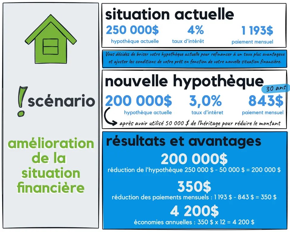 Situation Actuelle -          Hypothèque actuelle : 250 000 $ -          Taux d'intérêt : 4 % -          Paiement mensuel : environ 1 193 $ Vous décidez de briser votre hypothèque actuelle pour refinancer à un taux plus avantageux et ajuster les conditions de votre prêt en fonction de votre nouvelle situation financière. Nouvelle Hypothèque -          Nouvelle hypothèque : 200 000 $ (après avoir utilisé 50 000 $ de l'héritage pour réduire le montant) -          Nouveau taux d'intérêt : 3 % (taux actuel du marché) -          Nouveau paiement mensuel (30 ans) : environ 843 $ Résultats et Avantages : -          Réduction du montant de l'hypothèque : 250 000 $ - 50 000 $ = 200 000 $ -          Réduction des paiements mensuels : 1 193 $ - 843 $ = 350 $ -          Économies mensuelles : 350 $ -          Économies annuelles : 350 $ x 12 = 4 200 $
