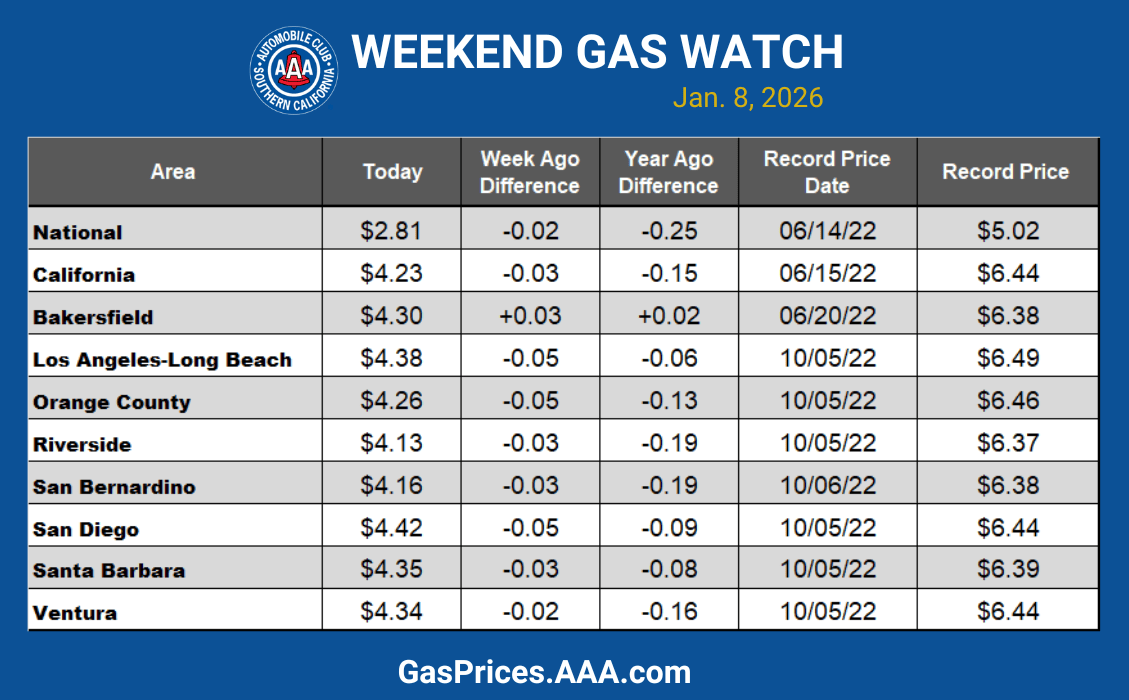 Auto Club Gas Prices Start 2026 With More Drops AAA Socal 010826.