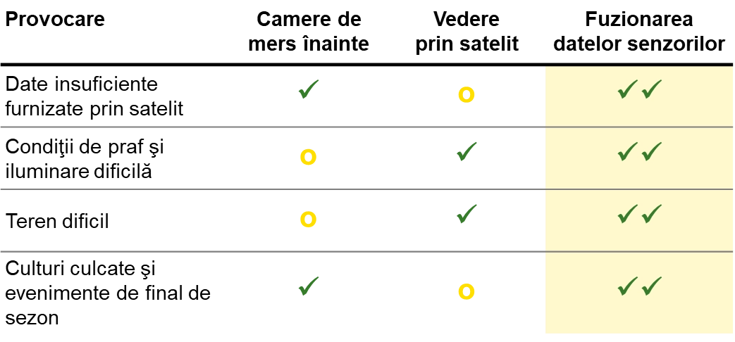 Caracteristici Predictive Ground Speed Automation IPSO
