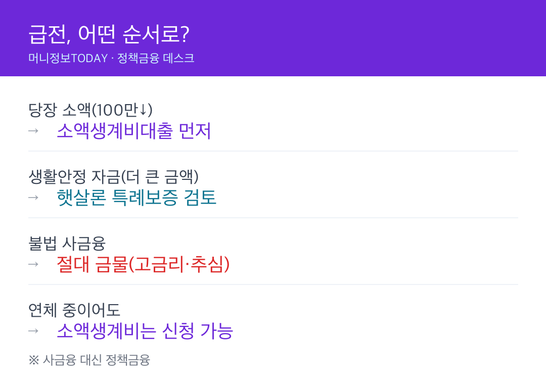 급전, 이 순서로 — 사금융은 금물