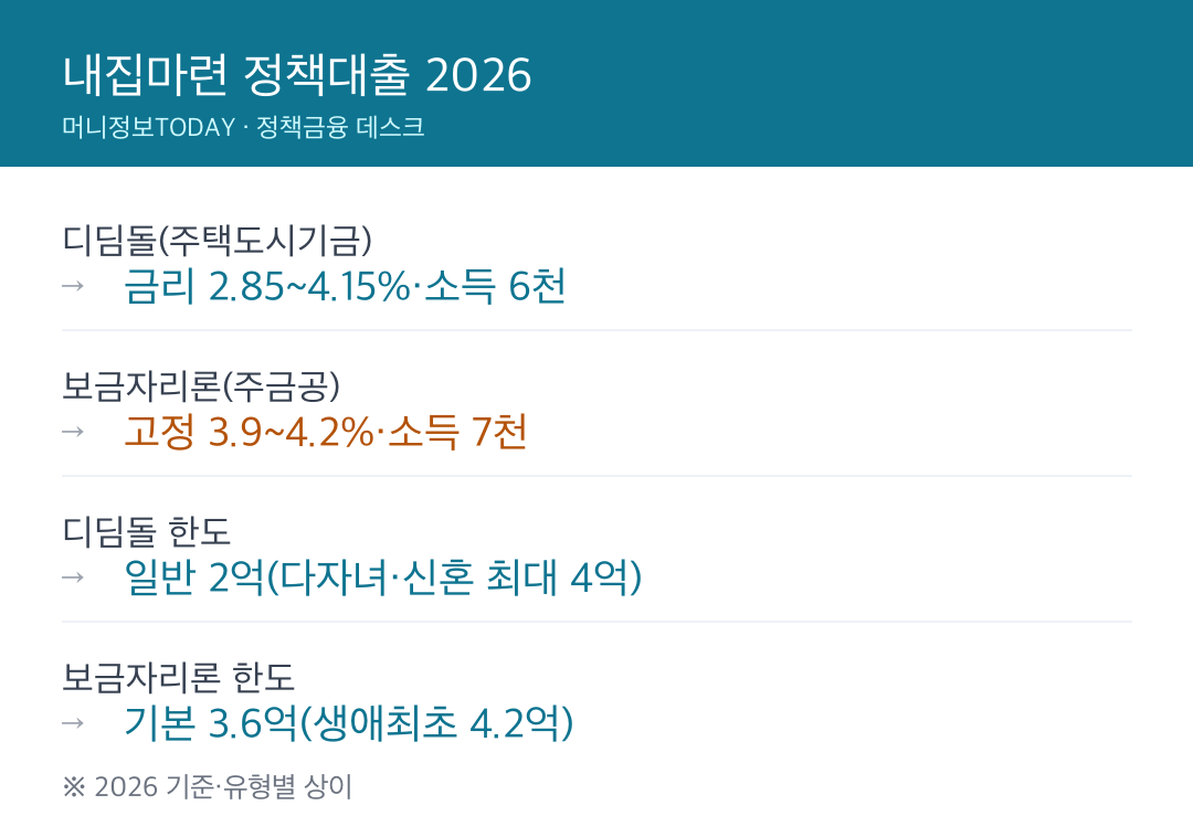 디딤돌 vs 보금자리론 2026