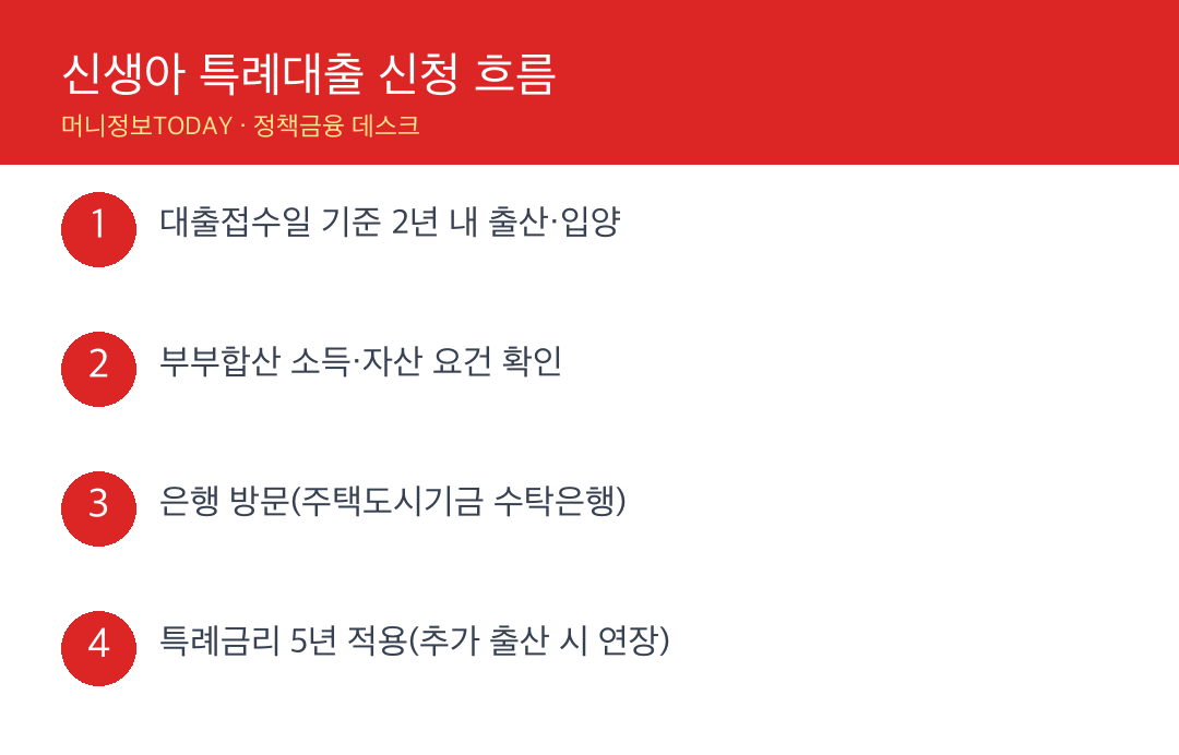 신생아 특례대출 신청 흐름