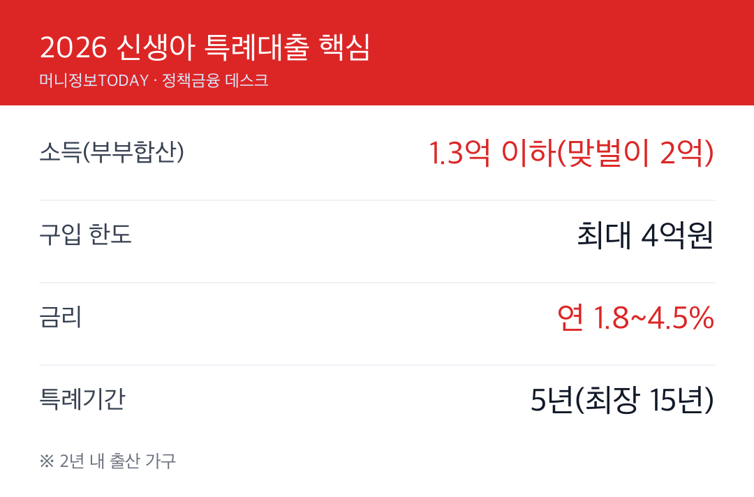 2026 신생아 특례대출 소득·한도·금리