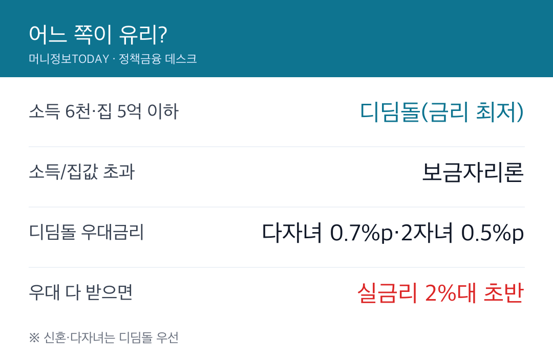내 조건이면 어느 쪽이 유리한가