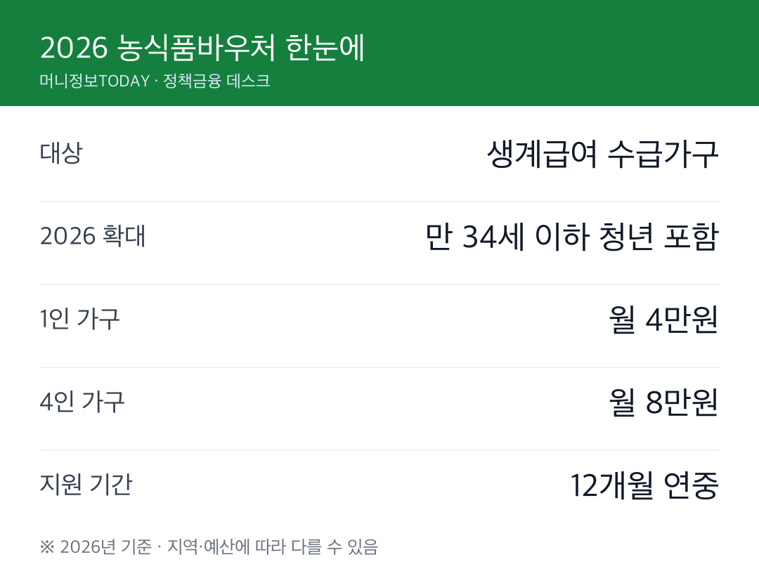 2026 농식품바우처 대상과 금액