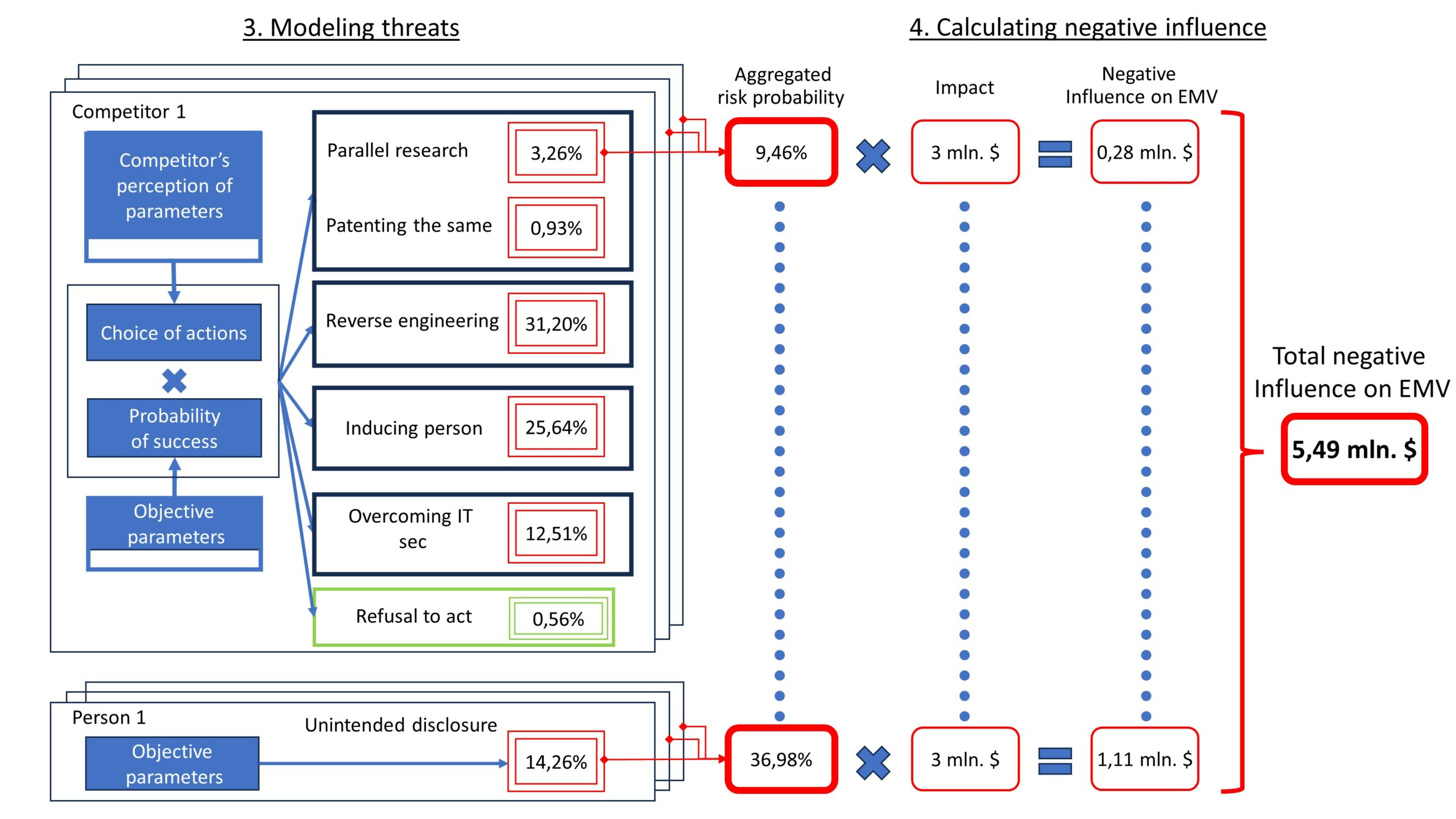 Trade secrets: modeling and quantifying risk probabilities