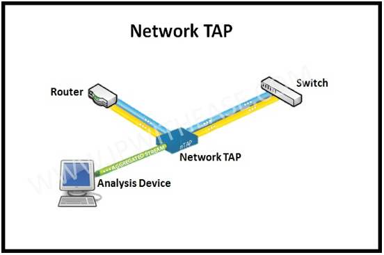 Network TAP | IP With Ease | IP With Ease