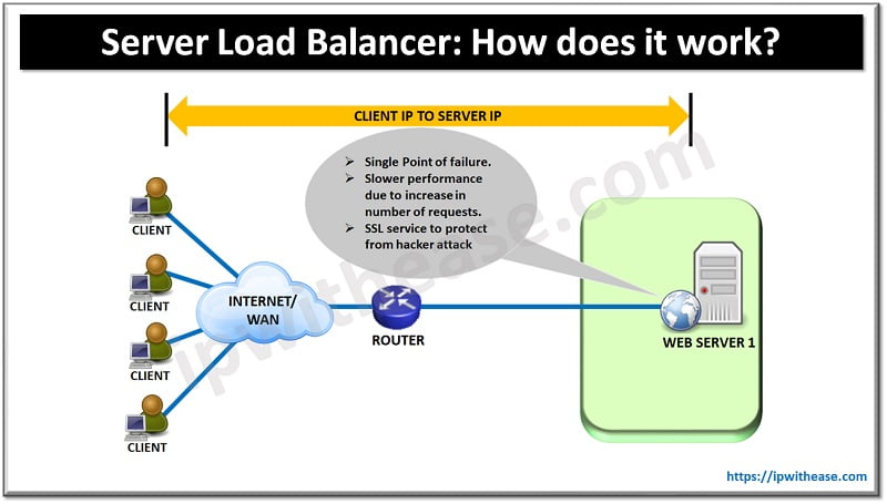 Server Load Balancer: How does it work? - IP With Ease