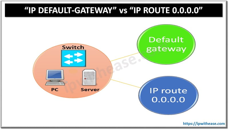 DIFFERENCE BETWEEN IP DEFAULT GATEWAY AND IP ROUTE 0 0 0 0 IP With Ease
