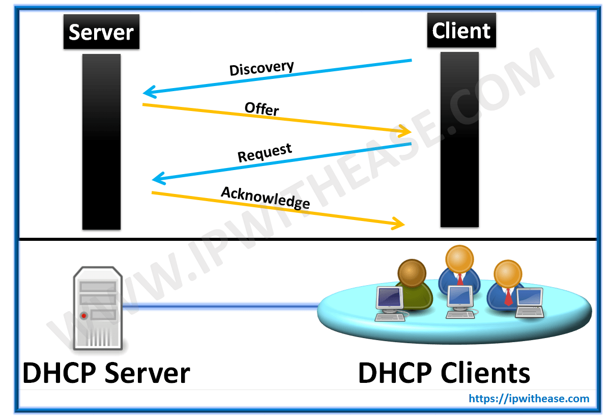Understanding Dora Process in DHCP 2022 - IP With Ease