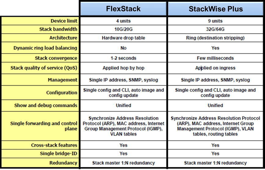FLEXSTACK VS. STACKWISE PLUS - IP With Ease