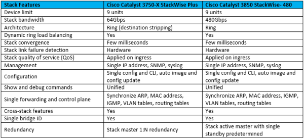 STACKWISE PLUS VS STACKWISE-480 - IP With Ease