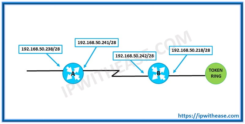 Top 50 CCIE R&S Interview Q&A - IP With Ease