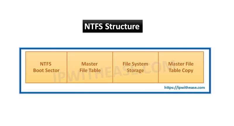 NTFS File System Guide In 2022 IP With Ease