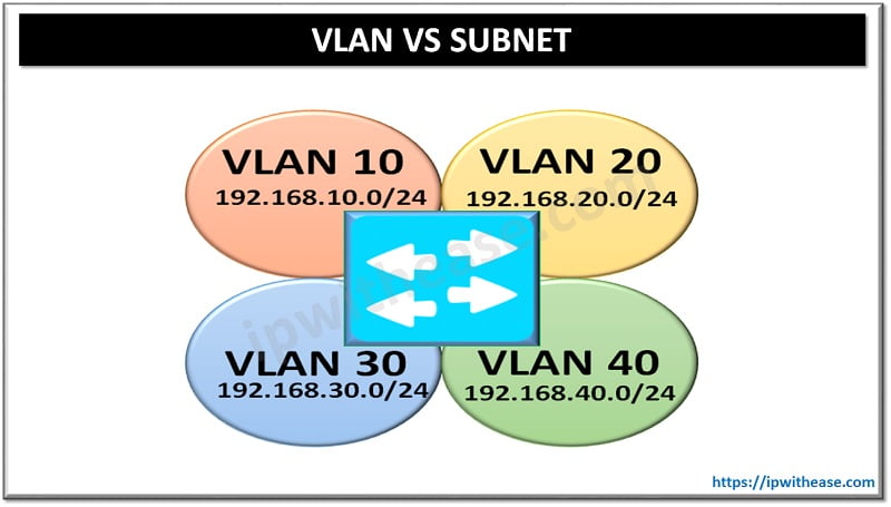 What is VLAN (Virtual Local Area Network) - 2022 - IP With Ease