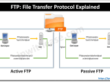 Ftp Vs Tftp Understand The Difference Ip With Ease
