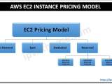 Aws Ec2 Instance Pricing Model Ip With Ease