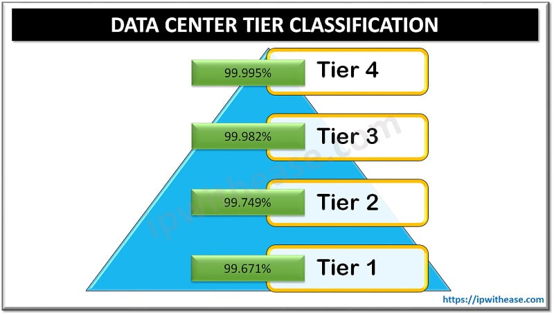 Data Center Tier Classification Explained (Tier1,2,3 and 4) - IP With Ease