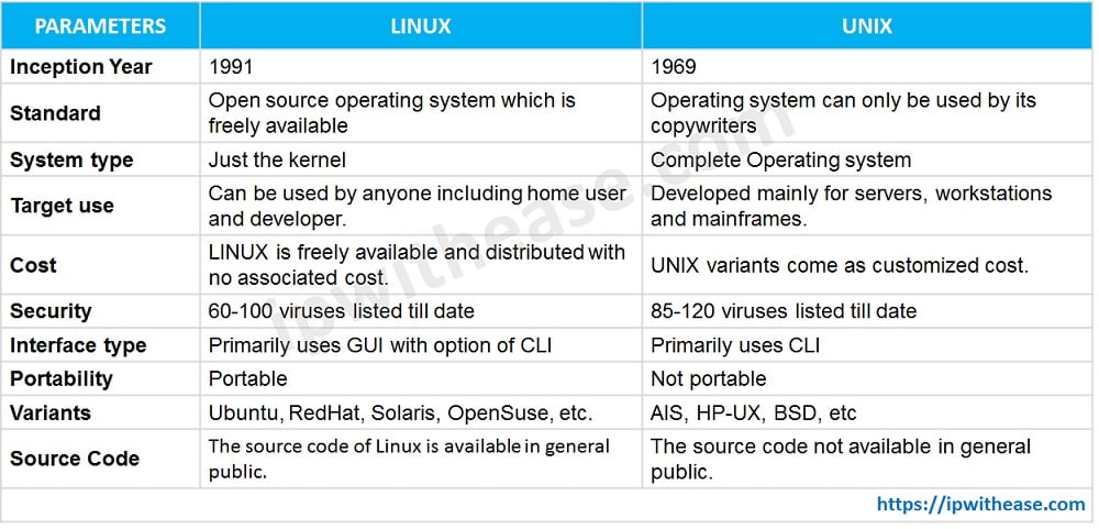 UNIX Vs LINUX What Is The Difference Between UNIX And LINUX IP With 