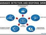 Managed Detection And Response Mdr Cyber Security Ip With Ease