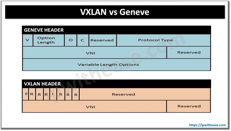 VXLAN vs Geneve: Understand the difference - IP With Ease